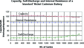Figure 1. Characteristics of a standard cell NiCd battery. This battery deserves an ‘A’ for almost perfect performance in terms of stable capacity, internal resistance and self-discharge over many cycles. This graph shows results for a 7,2 V, 900 mA NiCd